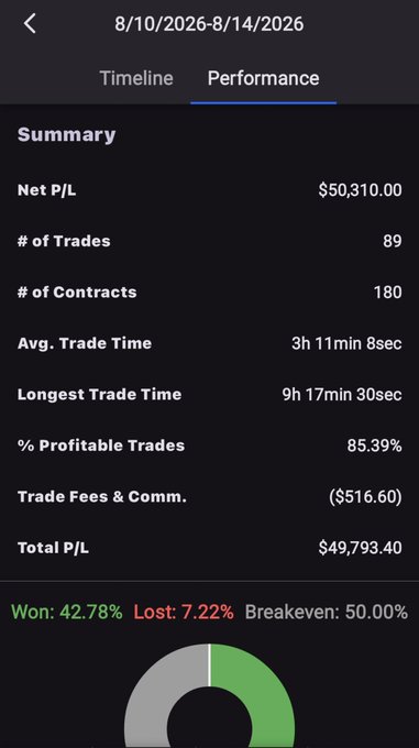 A mobile app performance summary for 8/10/2026-8/14/2026 showing a Net P/L of $50,310.00 across 89 trades, with 85.39% profitable trades and 42.78% win rate.