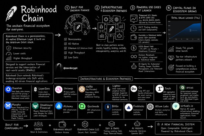 The image is an infographic titled "Robinhood Chain" detailing its architecture as a permissionless AI-native Ethereum Layer 2 built on the Arbitrum Orbit stack, featuring three main pillars (Built for Onchain Finance, Infrastructure & Ecosystem Partners, and Powerful Use Cases at Launch) alongside a growth chart showing rising Total Value Locked (TVL) since launch, and a lineup of partners including Chainlink, LayerZero, Uniswap, Rialto, Morpho, Steakhouse Financial, and Alchemy. The graphic visually supports the post's observation about gradual TVL growth, highlighting that stablecoins like USDC, tokenized U.S. stocks/ETFs (SEC-2024), and RWAs are driving capital inflows into the ecosystem.