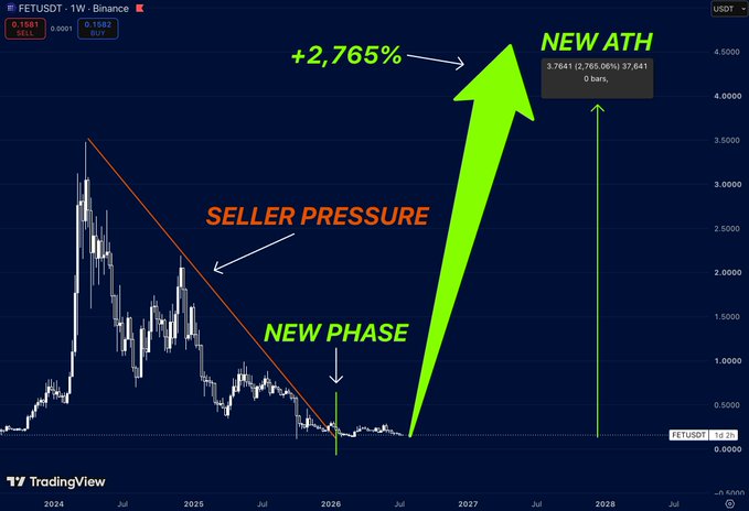 The image shows a FETUSDT weekly candlestick chart on Binance with a descending resistance trendline labeled "SELLER PRESSURE," marking a "NEW PHASE" near the bottom and projecting a "NEW ATH" with a +2,765% rally arrow to a target of $37.641, directly visualizing the post's narrative of exhausted selling pressure and an imminent bullish breakout.