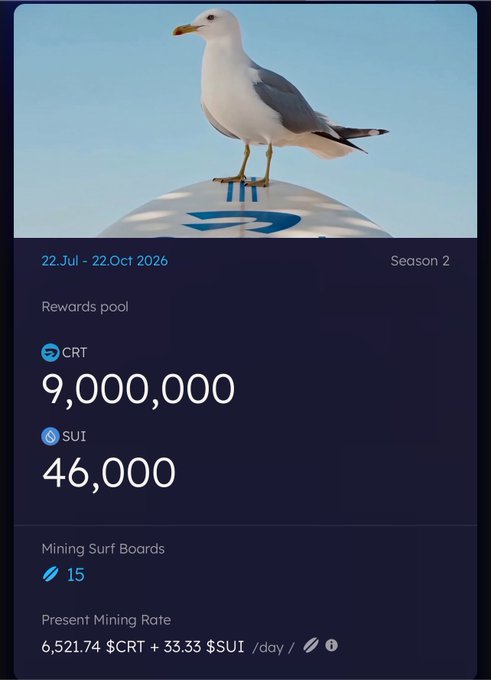 A Season 2 rewards pool dashboard running from 22 Jul - 22 Oct 2026, showing 9,000,000 $CRT and 46,000 $SUI rewards, with 15 mining surf boards and a present mining rate of 6,521.74 $CRT + 33.33 $SUI per day, featuring a seagull image on top.