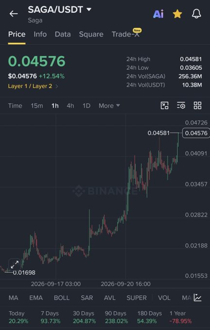 A cryptocurrency price chart showing SAGA/USDT on Binance at $0.04576, up 12.54%, with performance stats including 7 Days (+93.73%), 30 Days (+204.87%), and 1 Year (-78.95%).