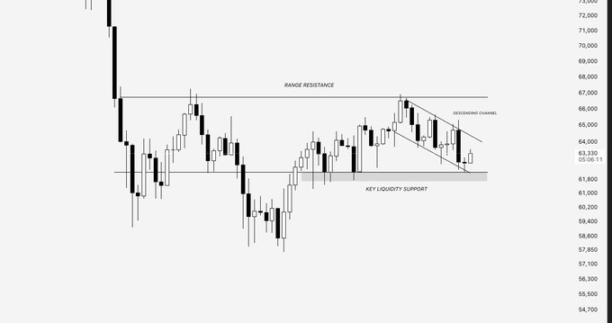 A Bitcoin (BTC) candlestick chart displaying a price range between approximately $54,700 and $73,000, with horizontal lines marking "RANGE RESISTANCE" near $67,000 and "KEY LIQUIDITY SUPPORT" around $61,500–$62,000, alongside a descending channel in the upper right. The chart visually reinforces the post's observation that BTC has repeatedly tested the $61.5K–$62K liquidity pocket without closing below it, highlighting the significance of this support level in the broader $57K–$67K consolidation range.