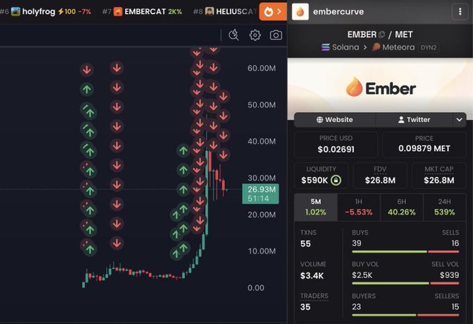 The image shows a trading chart for the token EMBER (ticker: $EMBER/MET) on the Embercurve platform, displaying a dramatic price spike from near $0 to approximately $26.93M, with statistics including a market cap of $26.8M, 6H gain of 40.26%, and 24H gain of 539%. This visual evidence supports the post's claim about the extraordinary returns achieved by early buyers of $EMBER on the Solana network, illustrating the kind of explosive price movement that the poster attributes to their Telegram call.