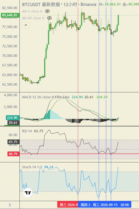 This image shows a BTCUSDT 12-hour Binance candlestick chart with a current price of 80,648.85, displaying technical indicators including MACD (12,26,9) at 224.90/20.61/-204.29, RSI(14) at 65.75, and Stochastic (14,1,3) at 94.34. The chart visually supports the post's analysis of Bitcoin's 12-hour convergence with a strong upward pull, showing price consolidating near the 80,000 level with bullish momentum indicators.