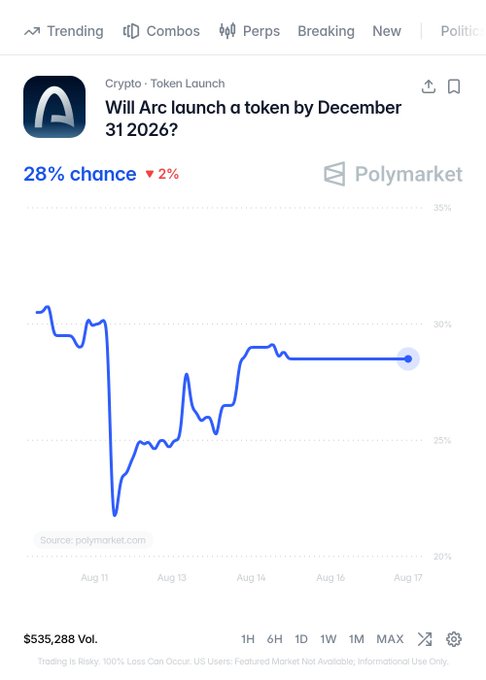 A Polymarket prediction chart shows a 28% chance (down 2%) that Arc will launch a token by December 31, 2026, with the odds fluctuating between roughly 21% and 31% over the period from August 11 to August 17 on $535,288 in volume. The chart visually supports the post's call for building a position on the bet that Arc will conduct a token generation event (TGE) before year-end.