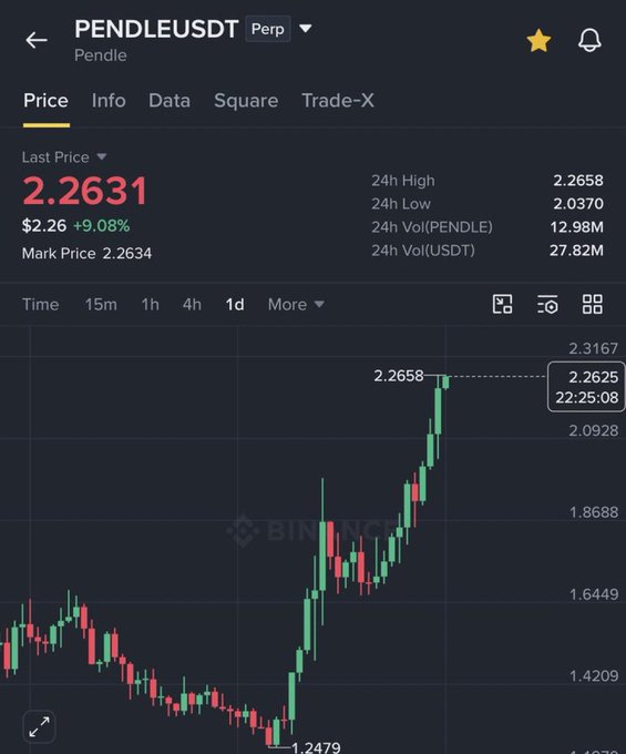 A Binance cryptocurrency trading chart for PENDLEUSDT Perpetual showing the price at 2.2631 with a 9.08% increase, displaying a 1-day candlestick chart with values ranging from 1.2479 to 2.2658.