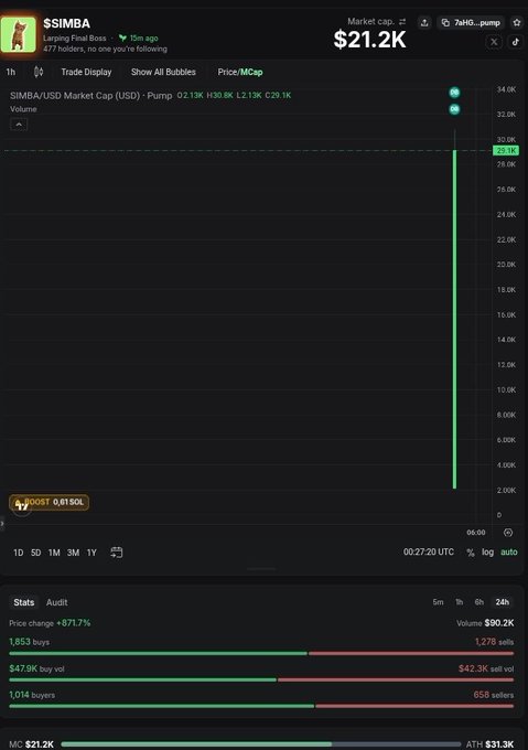 A Pump.fun trading chart for the $SIMBA token showing a market cap of $21.2K with a dramatic vertical price spike of +8717%, alongside stats showing 1,853 buyers vs 1,278 sells.