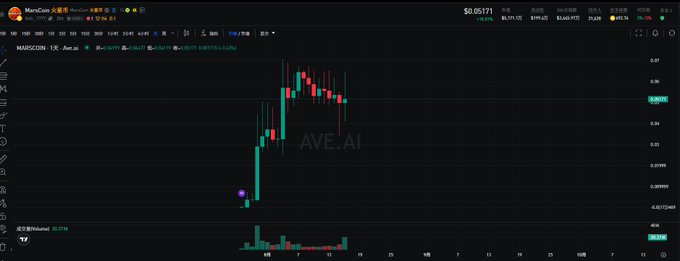 A cryptocurrency trading chart for MarsCoin ($MARSCOIN) on Flap, showing a dramatic price spike from around 0.0001 to a peak near 0.08, followed by a pullback, with "AVE.AI" watermark visible. The candlestick pattern reflects the surge described in the post, where an accidental burn of $Marscoin on the Four platform drove sudden trading activity and price movement.