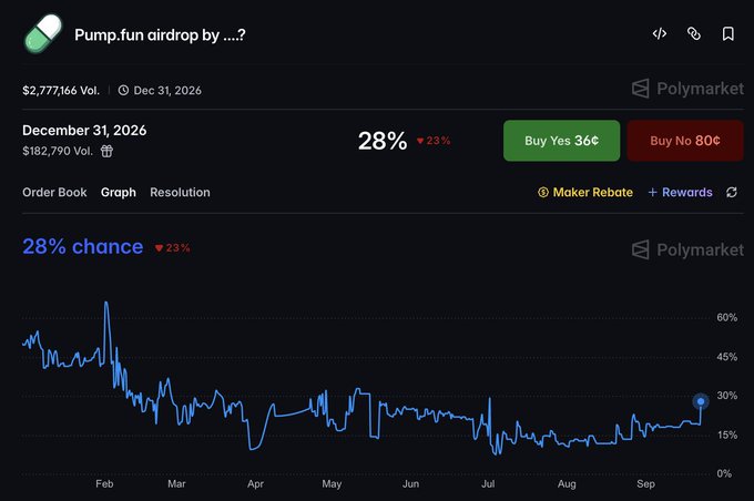 A Polymarket prediction page for 'Pump.fade airdrop by Dec 31, 2026' showing a 28% chance with a declining trend chart from February through September.