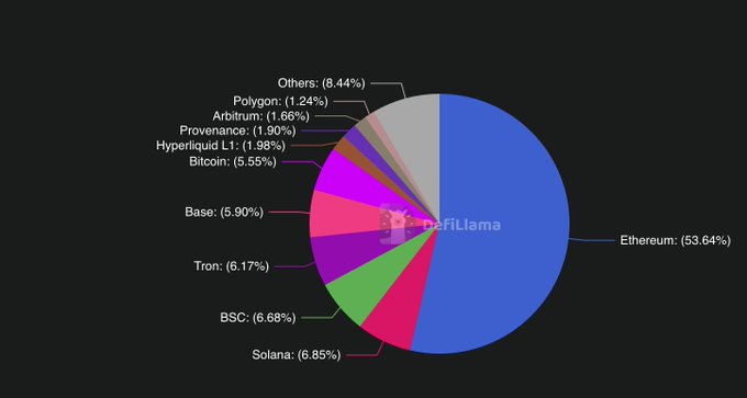 A pie chart from DefiLlama showing the distribution of Total Value Locked (TVL) across blockchains, with Ethereum dominating at 53.64%, followed by Solana (6.85%), BSC (6.68%), Tron (6.17%), Base (5.90%), Bitcoin (5.55%), and smaller shares for Hyperliquid L1, Provenance, Arbitrum, Polygon, and Others.