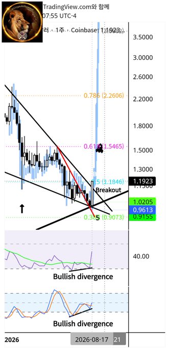 A TradingView candlestick chart for the XRP/USD pair on Coinbase displays a breakout above the descending black trendline and the 0.5 Fibonacci retracement level at $1.1846, with price currently around $1.1923, accompanied by bullish divergence signals on both the RSI and MACD indicators below.