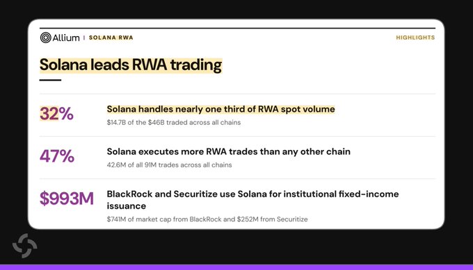 An Allium report highlighting that Solana leads RWA trading, with 32% of RWA spot volume ($14.7B of $46B), 47% of all RWA trades (42.6M of 91M), and $993M from BlackRock ($741M) and Securitize ($252M) for institutional fixed-income issuance.