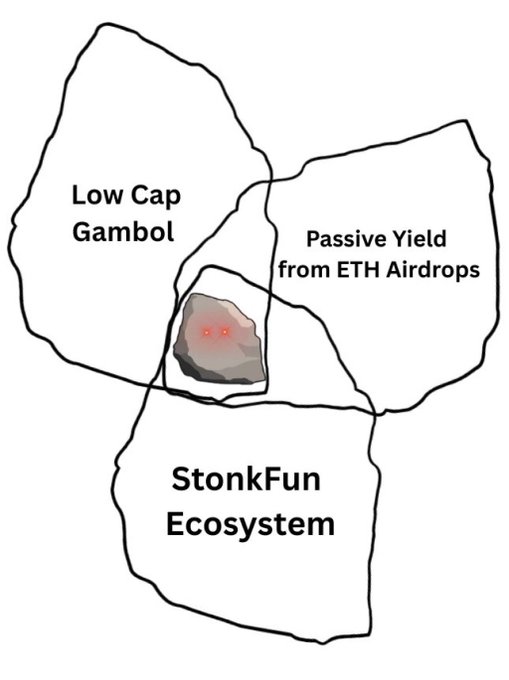 A Venn diagram-style illustration showing the 'StonkFun Ecosystem' overlapping with 'Low Cap Gambol' and 'Passive Yield from ETH Airdrops', featuring a stoned-looking rock character.