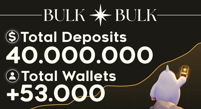 The image showcases BULK (Bulktrade) celebrating a milestone of $40,000,000 in total deposits from over 53,000 wallets, featuring their star logo and a cartoon yeti character holding a glowing "AURA" token against a rising gold trendline on a black background.