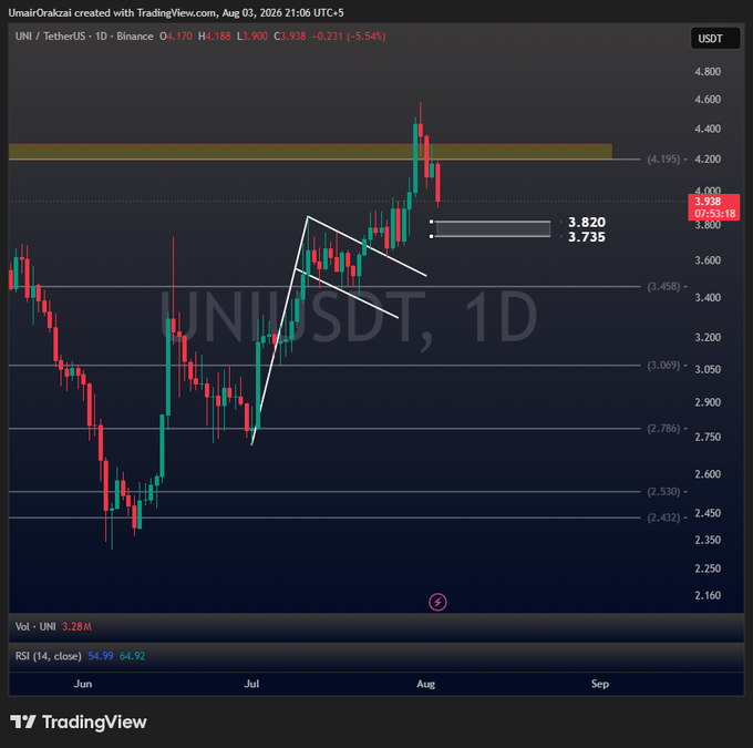 A TradingView daily candlestick chart for UNI/USDT on Binance shows the token's recent price action, with current values at O:3.938, H:4.188, L:3.900, C:3.938 (-5.54%), highlighting a sharp rejection from the $4.195 resistance zone after rallying roughly 97% from its local low near $2.432. The chart also marks key support levels at 3.820 and 3.735, illustrating the local top mentioned in the analysis.
