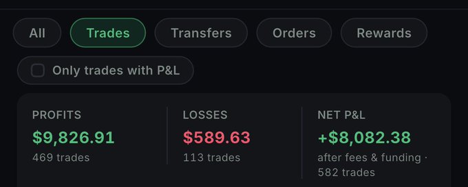 A cryptocurrency trading dashboard showing the 'Trades' tab with Profits of $9,826.91 (469 trades), Losses of $589.63 (113 trades), and Net P&L of +$8,082.38 (582 trades).