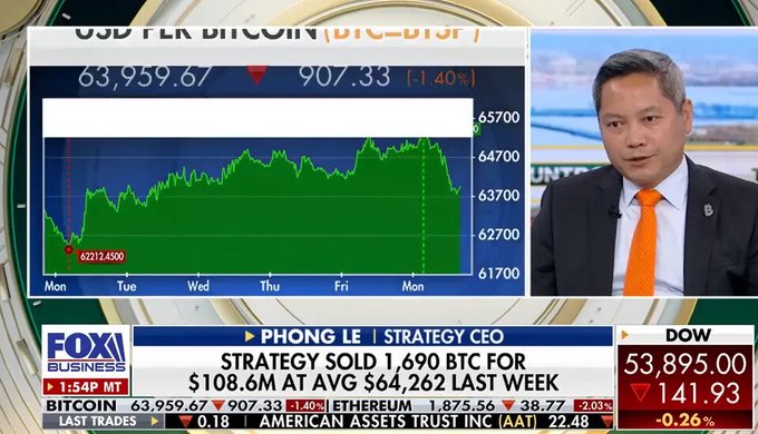 A Fox Business segment features Strategy CEO Phong Le alongside a Bitcoin price chart showing BTC down 1.40% at $63,959.67, with on-screen text noting Strategy sold 1,690 BTC for $108.6M at an average price of $64,262 last week. The image relates to the accompanying post by highlighting the recent Bitcoin sales that drew market scrutiny, against the backdrop of Le's announcement to resume BTC accumulation later this year.
