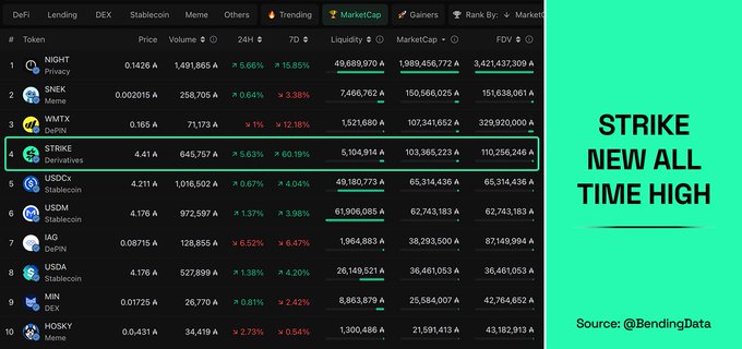 The main focus of this image is an overlay screen with information about a cryptocurrency named "STRIKE" that has recently gone all-time high, having reached a price of 4.41 ADA (American Dollar) as well as a market cap of $26M and a current value of $50M. It is shown how the token is performing over time and its potential for growth. The post encourages people to buy or invest in this cryptocurrency at the moment it becomes the third largest by market capitalization, offering great returns if managed appropriately.