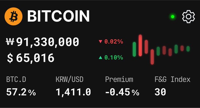 A Bitcoin price ticker displays BTC trading at ₩91,330,000 (KRW) and $65,016 (USD), with BTC.D at 57.2%, KRW/USD at 1,411.0, a -0.45% premium, and an F&G Index of 30. The image visually supports the caption's note that Bitcoin has returned to the $65K range, with the muted green/red 1D chart reflecting the "boring" sideways sentiment described in the post.