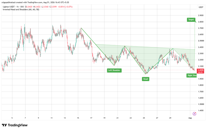 A TradingView chart of Lighter/USDT showing an Inverted Head and Shoulders pattern with annotations for "Left Shoulder," "Head," "Right Shoulder," and "Target" zones.