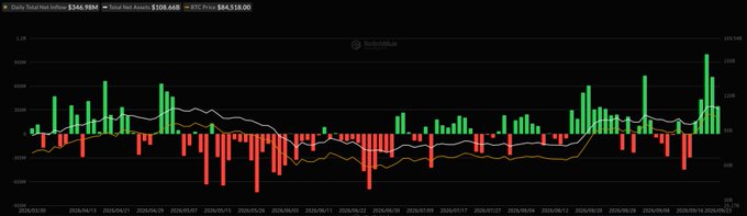 A financial chart displays candlestick price data with text indicating 'Daily Securities tattoo $346,984', 'Total Net Assets $208,668', and 'BTC Price $94,518.00'.