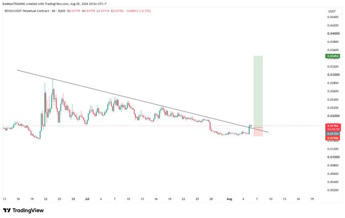 A 6-hour candlestick chart of RESOLV/USDT (TradingView) shows the token trading around $0.01775–$0.01794, having broken above a descending trendline with a highlighted green projected move toward the $0.034–$0.036 area, illustrating the post's "lottery ticket" setup targeting $0.03 with a $0.015 stop.