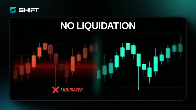 The image, branded with the "SHIFT" logo, displays a candlestick chart under the heading "NO LIQUIDATION," visually contrasting a left-side bearish move where the price wick touches a dashed line marked "LIQUIDATED" against a right-side bullish recovery, illustrating how SHIFT Series tokens eliminate liquidation risk during volatile price swings.