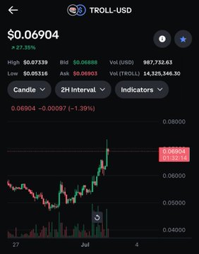 Cryptocurrency trading chart for TROLL-USD showing a current price of $0.06904, up 27.35%, with a 2H candle interval candlestick chart on the lower half.