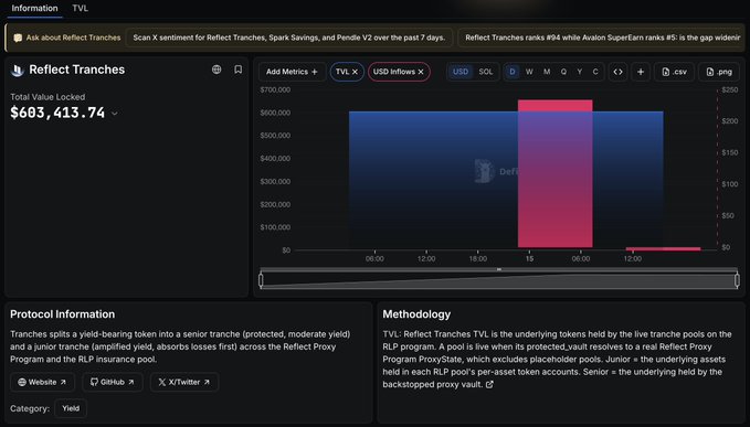 A dashboard interface displaying information about 'Reflect Tranches' with a Total Value Locked of $603,413.74 and a bar chart showing value fluctuations over a 24-hour period.