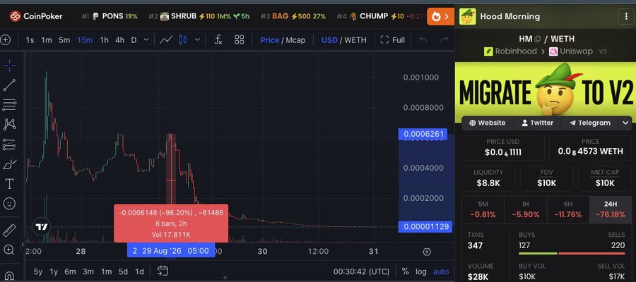 A CoinPoker trading chart shows the 'Hood Morning' (HM) token down 98.20% to 0.0006261 WETH, with a 'MIGRATE TO V2' banner displayed.