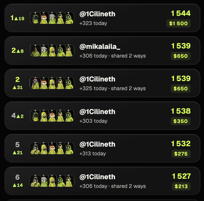 A leaderboard screenshot showing rankings with usernames (@1Cilineth and @mikailaila_), profile icons in green hoodies, scores ranging from 1,527 to 1,544, daily gains, and dollar amounts.
