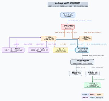 The image is a fund flow diagram titled "0x3466...4f33 资金流向图" (Capital Flow Diagram) tracking 170 wrapped ETH (worth $750,000) stolen from Gate.io. It traces the hacker's path from the Gate.io "Hot Wallet" address 0x9B..40C0 through multiple intermediary addresses (including 0xA4E3 and 0x9B2F8E40), mixing services like Tornado.cash and Metatime, before ultimately converging on the address 0x9b..E0a8, visualizing the laundering route described in the post.