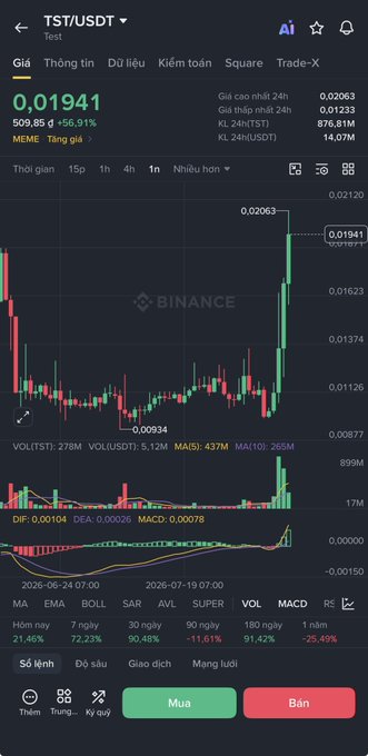 Binance cryptocurrency trading chart for TST/USDT showing a price of 0.01941 with a +56.91% gain, featuring candlestick and MACD indicators in Vietnamese.