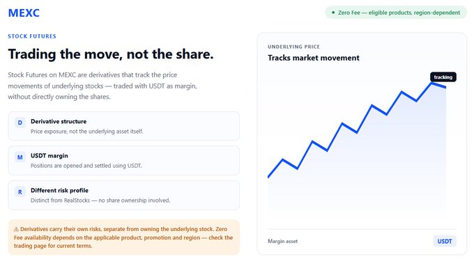 A MEXC promotional page for Stock Futures with the headline 'Trading the move, not the share,' describing derivative structures traded with USDT margin and featuring a chart labeled 'UNDERLYING PRICE' that 'Tracks market movement.'