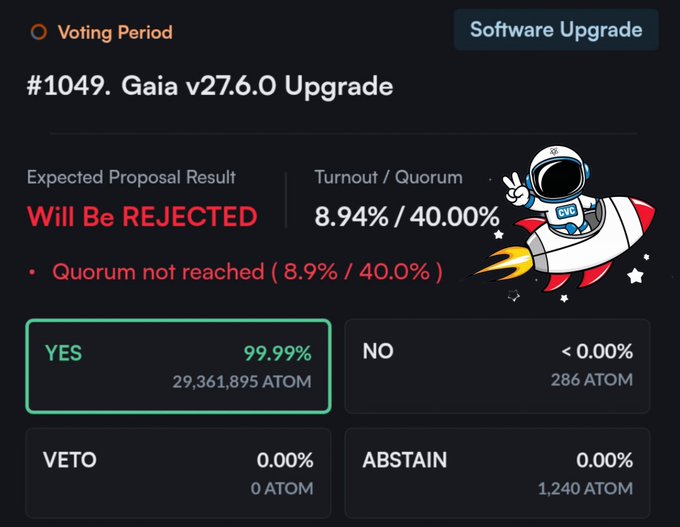 A voting interface for Cosmos Hub Proposal #1049 "Gaia v27.6.0 Upgrade" shows overwhelming support with 99.99% YES votes (29,361,895 ATOM), but the proposal is expected to be REJECTED due to low turnout of 8.94% failing to meet the 40% quorum threshold, despite the tweet's validator expressing strong support for the CosmWasm contract size increase from 800KiB to 1.6MiB.