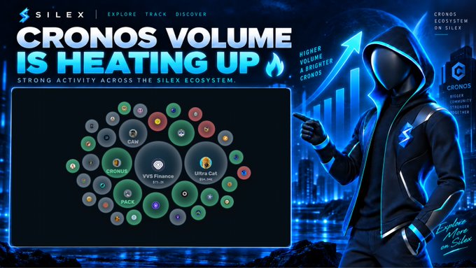 A 'Silex' promotional graphic titled 'CRONOS VOLUME IS HEATING UP' featuring a hooded figure and an ecosystem diagram showing projects like VVS Finance, Cronos, Ultra Cat, and CAN.