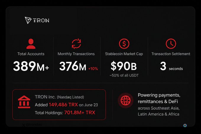 The image is a screenshot of a webpage from Tron, a blockchain company that has been successful with its stablecoins like USDC (United States Dollar Coin). It displays information about total accounts, transactions, fees, and the rise of stablecoin prices in the market over the past three months. The post seems to be focused on promoting stability coin usage and increasing the number of active users on the Tron platform.