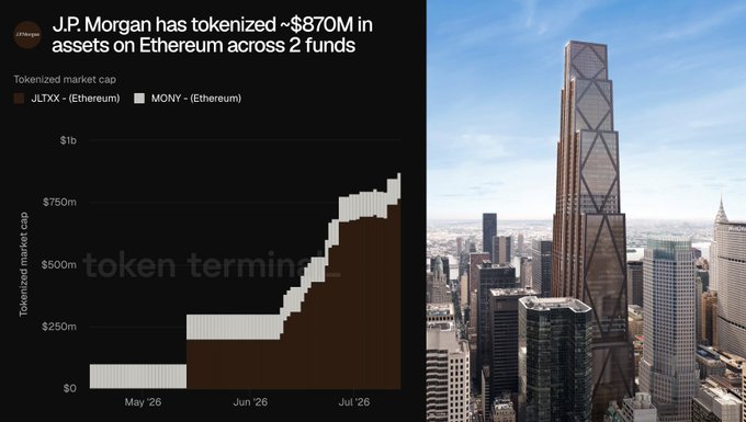 A bar chart from JPMorgan labeled "$870M in assets tokenized on Ethereum across 2 funds (JLTXX and MONY)" shows tokenized market cap rising from near $0 in May '26 to nearly $1 billion by late July '26, displayed alongside an image of a skyscraper to visually underscore the bank's growing institutional presence in blockchain-based funds.