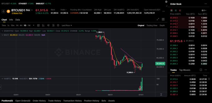 A Binance trading interface displaying the BTCUSD1 perpetual futures chart showing a recent price of 61,915.6 with a 5.36% gain, alongside the order book highlighting multiple large USD1 orders at key price levels around 61,884-61,916, directly illustrating the post's observation about notable buy and sell side depth on the BTCUSD1 pair.