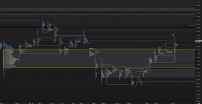 A BTC/USDT candlestick chart on a 1-hour timeframe shows multiple horizontal price levels with a yellow box highlighting a key range roughly between $64,400 and $66,200, where most price action and the recently covered long positions have been concentrated. The price action spans from approximately $58,800 to $69,600, illustrating the volatile trading range within which the trader entered and subsequently closed most long positions.