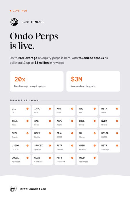 An Ondo Finance promotional graphic announcing 'Ondo Perps is live' with 20x leverage on equity perps and up to $3M in rewards, listing tradable assets at launch including OIL, TSLA, ORCL, US500, GOOGL, INTC, XAG, NFLX, SPACEX, COIN, XAU, AAPL, DRAM, PLTR, MSFT, AMD, CRCL, AMZN, HOOD, META, NVDA, US100, and MSTR.