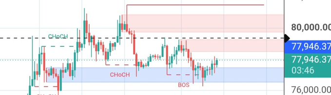 A candlestick chart displaying price action around the 77,946.37 and 80,000.00 levels, annotated with technical indicators including CHoCH and BOS.