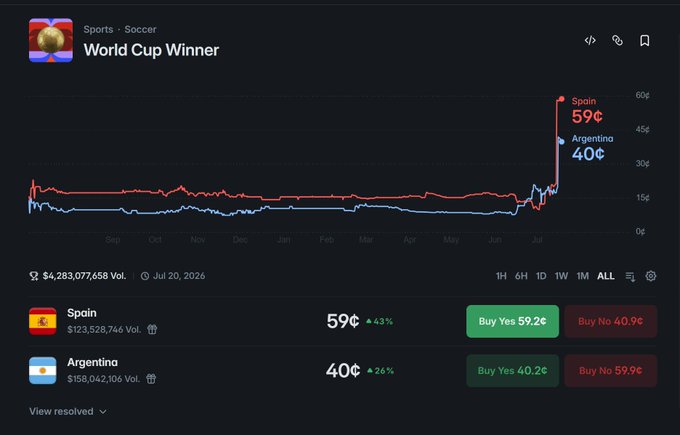 A sports betting market on a World Cup Winner between Spain (59¢) and Argentina (40¢) with $4,283,077,658 in volume as of July 20, 2026.