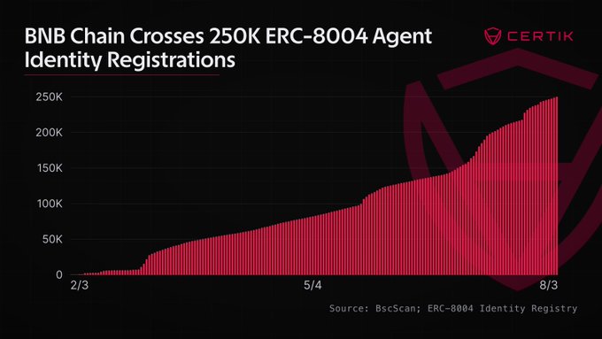 A CertiK bar chart titled "BNB Chain Crosses 250K ERC-8004 Agent Identity Registrations" shows registrations climbing steadily from early February to a peak of 250,129 by 8/3, visually confirming BNB Chain's dominance with 56.36% of all 443,789 ERC-8004 registrations across tracked chains.