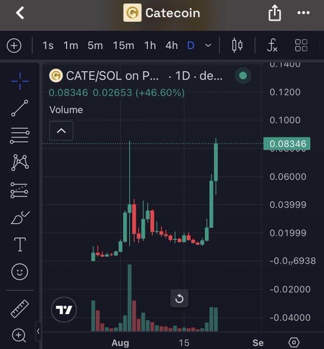A cryptocurrency trading chart displaying CATE/SOL on Categcoin with a current price of 0.08346 SOL, showing a +46.60% gain over the day on a dark-themed charting interface.