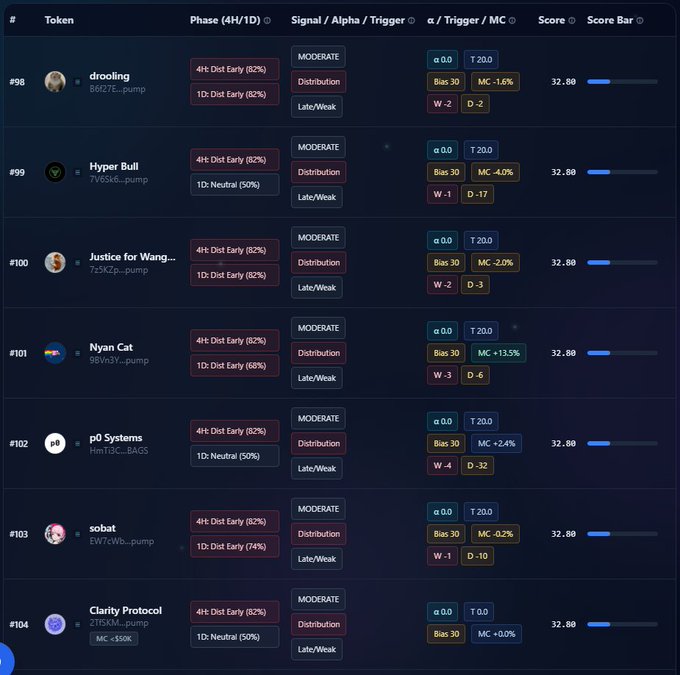 A cryptocurrency data dashboard lists tokens ranked #98-#104 including 'drooling', 'Hyper Bull', 'Justice for Wang...', 'Nyan Cat', 'p0 Systems', 'sobat', and 'Clarity Protocol', all with a Score of 32.80 and various Phase and Signal data.