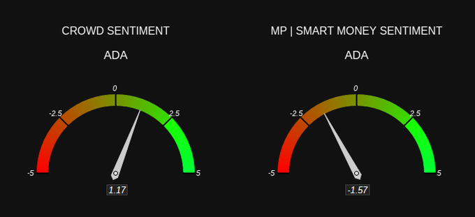 Two sentiment gauges for ADA showing Crowd Sentiment at 1.17 (positive) and MP | Smart Money Sentiment at -1.57 (negative), each on a scale from -5 to 5.