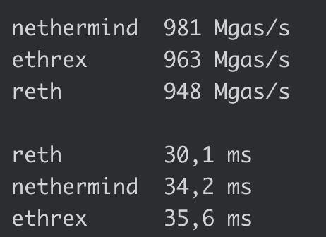 The image shows Ethereum client performance benchmarks, with Nethermind leading at 981 Mgas/s and 34.2 ms latency, followed by ethrex (963 Mgas/s, 35.6 ms) and reth (948 Mgas/s, 30.1 ms), highlighting Nethermind's throughput advantage while acknowledging ethrex's ongoing improvements.