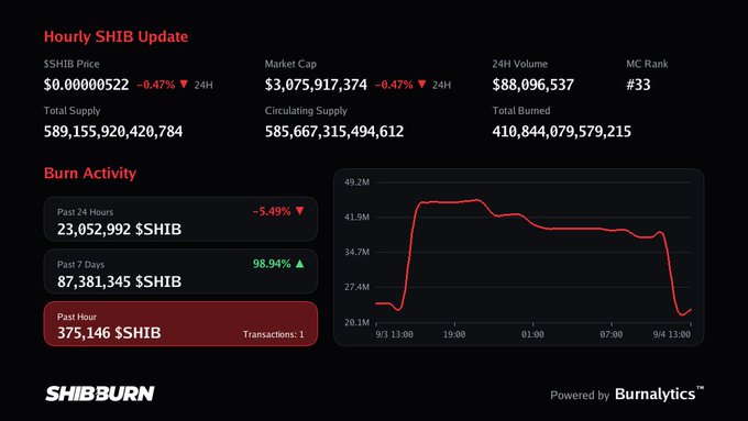 The image is an "Hourly SHIB Update" dashboard from SHIBBURN showing SHIB at $0.00000522 (-0.47% in 24H) with a market cap of $3,075,917,374, while the "Burn Activity" section highlights 375,146 $SHIB burned in the past hour across 1 transaction—directly matching the post's claim. A red line graph visually depicts the burn rate trend over a 24-hour period, emphasizing the sharp spike and subsequent decline in token burns.