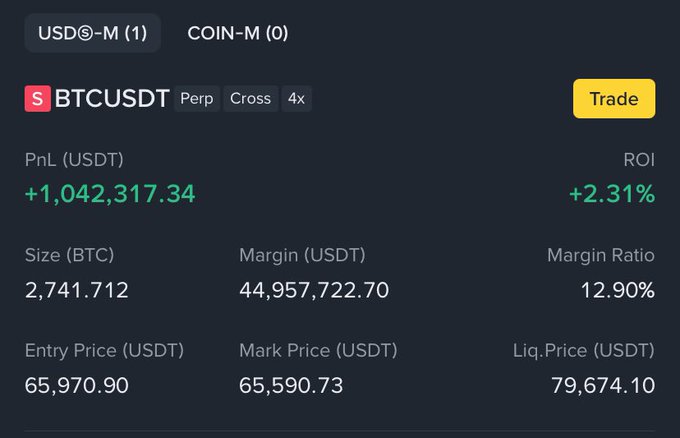 A Binance USDⓈ-M perpetual trading interface shows a large BTCUSDT short position with a size of 2,741.712 BTC, $44,957,722.70 margin, 4x leverage, an unrealized PnL of +$1,042,317.34 (+2.31% ROI), and a liquidation price of $79,674.10—confirming the post's claim that a whale is shorting Bitcoin with nearly $45M margin and already over $1M in profit, with liquidation sitting just below $80K.